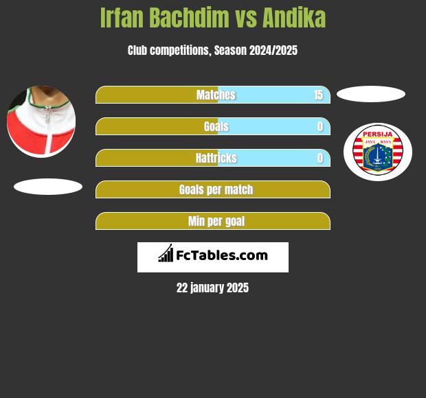 Irfan Bachdim vs Andika h2h player stats