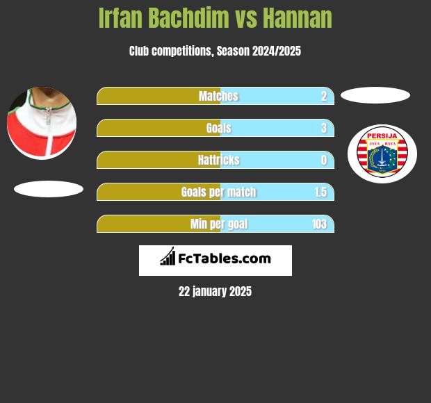 Irfan Bachdim vs Hannan h2h player stats