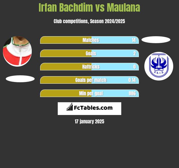 Irfan Bachdim vs Maulana h2h player stats