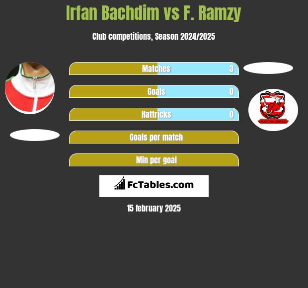 Irfan Bachdim vs F. Ramzy h2h player stats