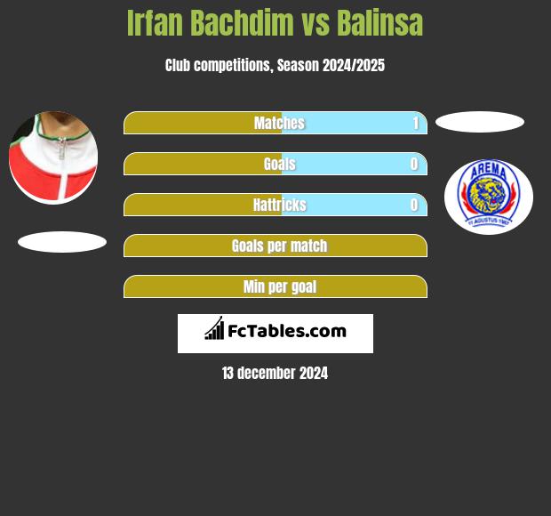 Irfan Bachdim vs Balinsa h2h player stats