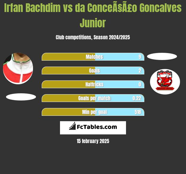 Irfan Bachdim vs da ConceÃ§Ã£o Goncalves Junior h2h player stats