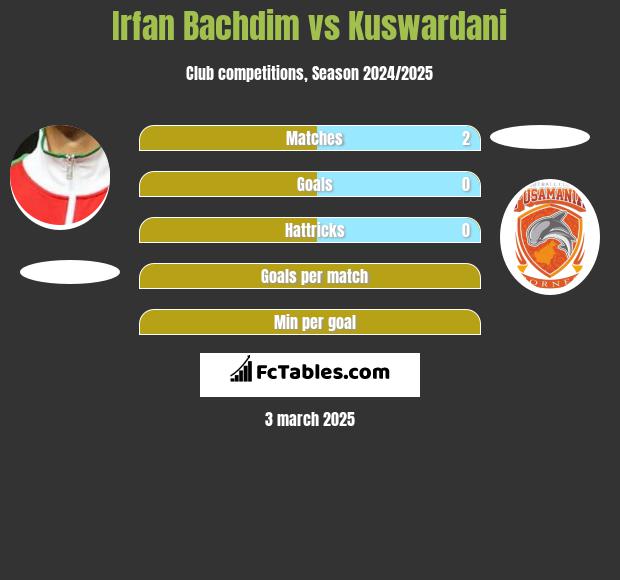 Irfan Bachdim vs Kuswardani h2h player stats