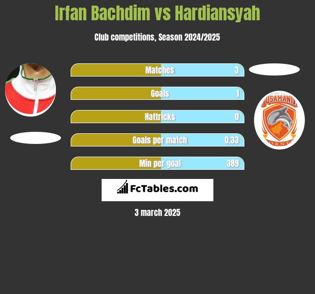 Irfan Bachdim vs Hardiansyah h2h player stats