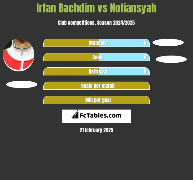 Irfan Bachdim vs Nofiansyah h2h player stats