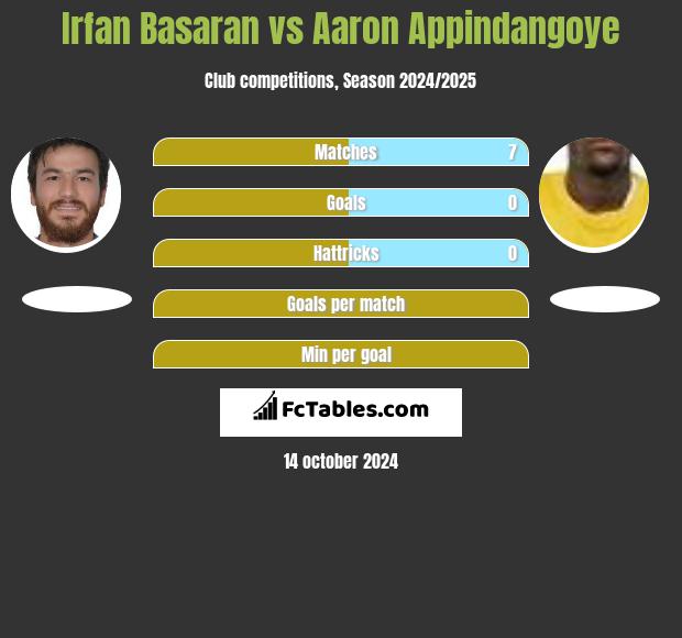 Irfan Basaran vs Aaron Appindangoye h2h player stats