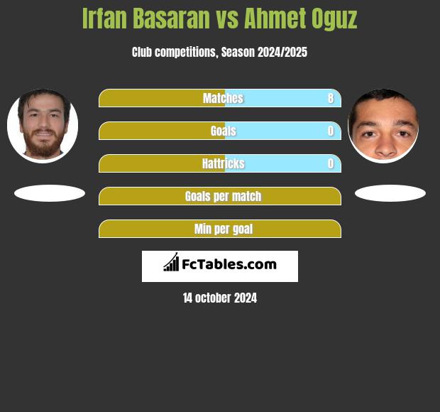 Irfan Basaran vs Ahmet Oguz h2h player stats