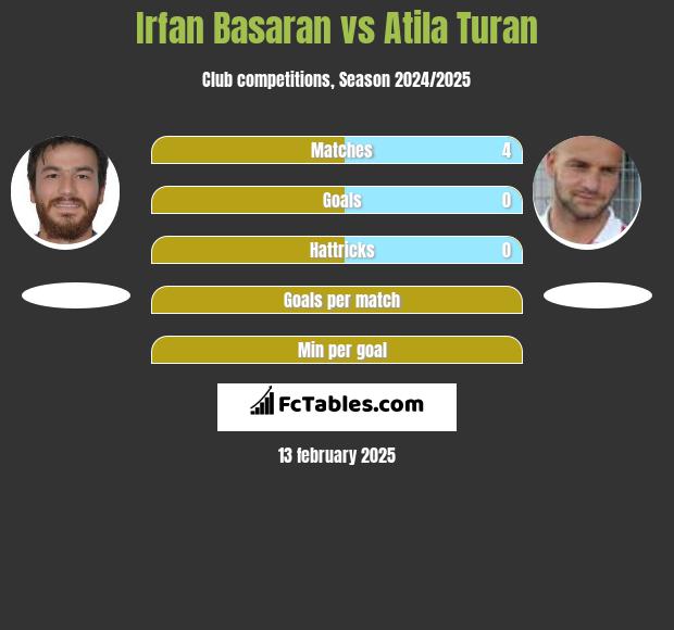 Irfan Basaran vs Atila Turan h2h player stats