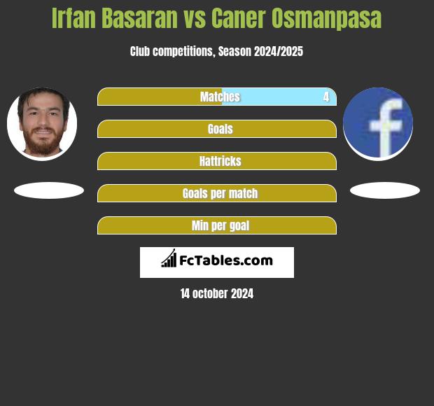 Irfan Basaran vs Caner Osmanpasa h2h player stats