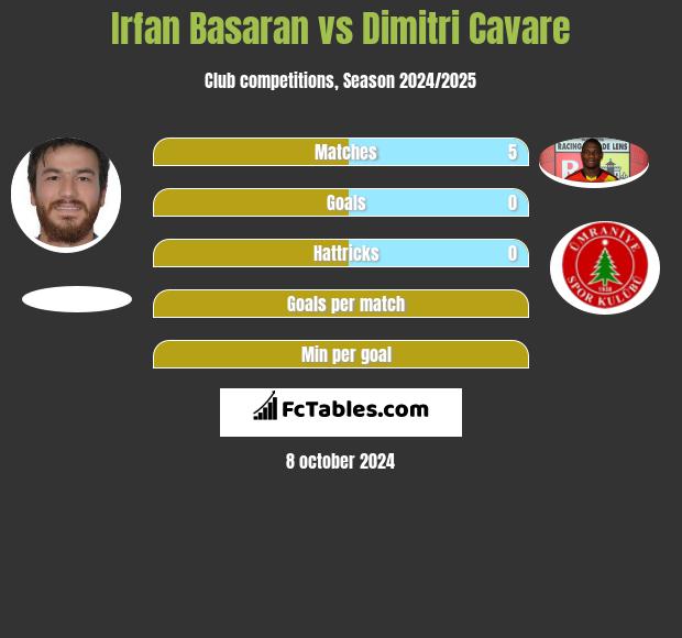 Irfan Basaran vs Dimitri Cavare h2h player stats