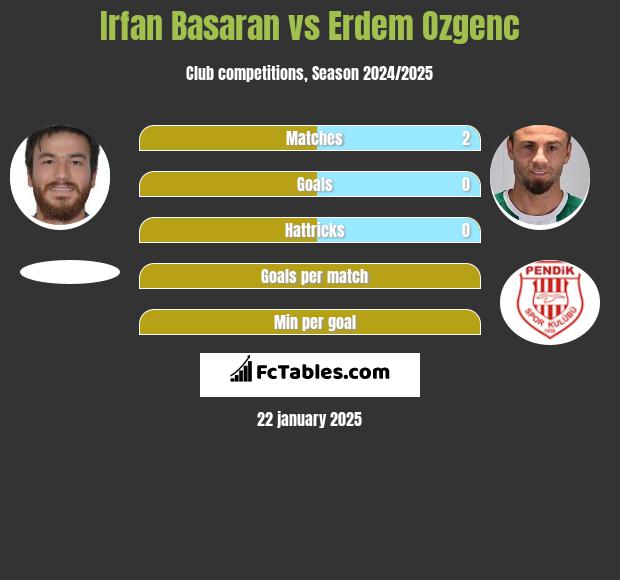 Irfan Basaran vs Erdem Ozgenc h2h player stats