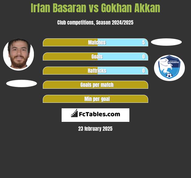 Irfan Basaran vs Gokhan Akkan h2h player stats