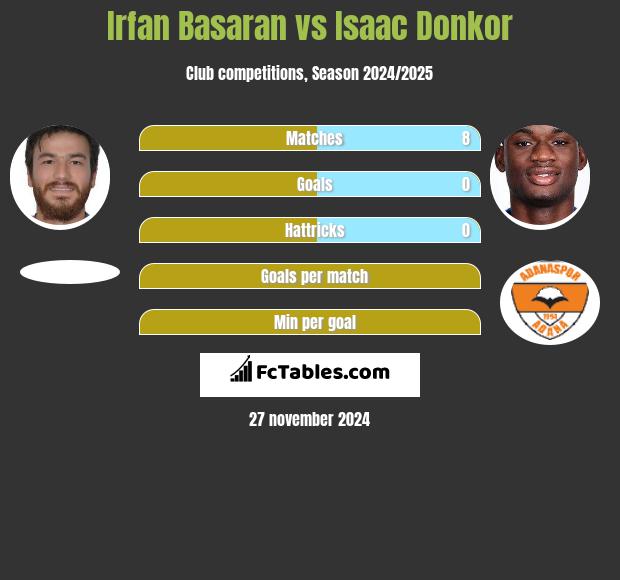 Irfan Basaran vs Isaac Donkor h2h player stats