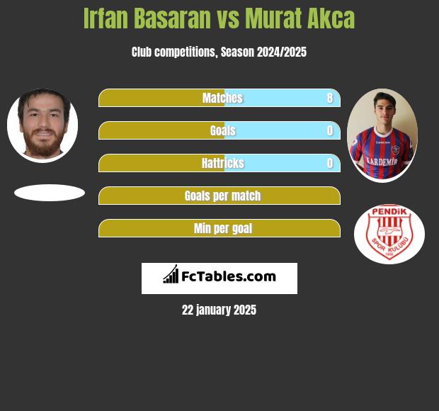 Irfan Basaran vs Murat Akca h2h player stats