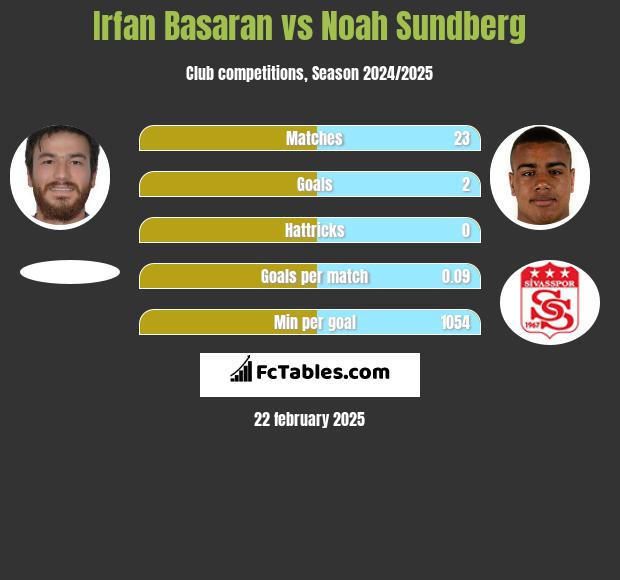 Irfan Basaran vs Noah Sundberg h2h player stats