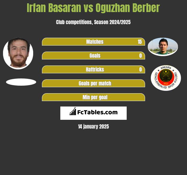 Irfan Basaran vs Oguzhan Berber h2h player stats