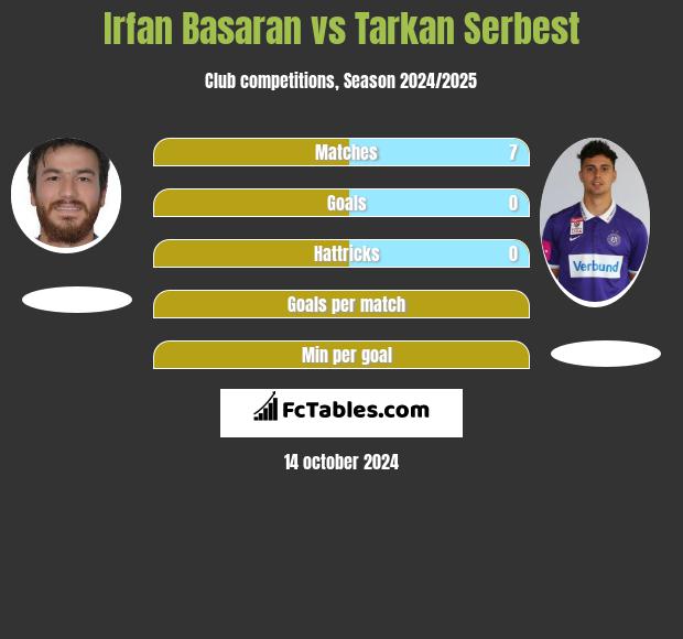 Irfan Basaran vs Tarkan Serbest h2h player stats