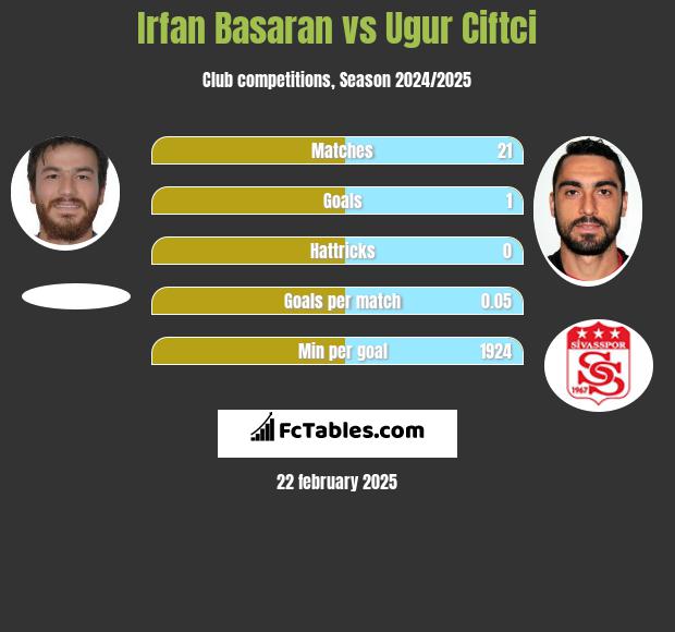 Irfan Basaran vs Ugur Ciftci h2h player stats