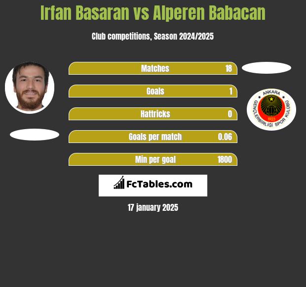 Irfan Basaran vs Alperen Babacan h2h player stats