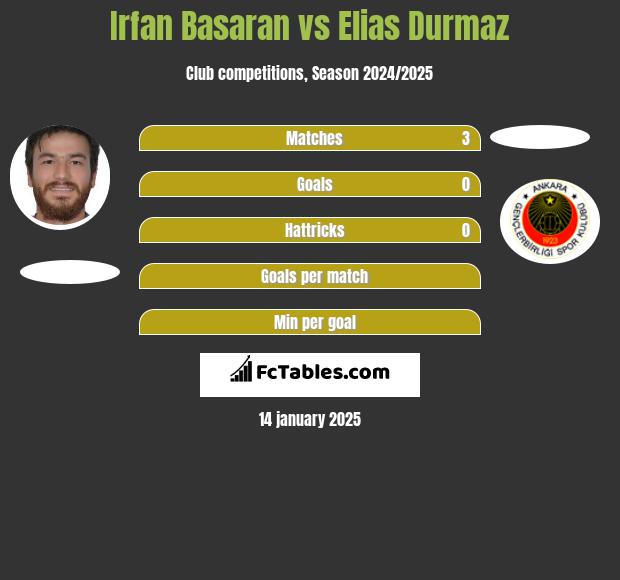 Irfan Basaran vs Elias Durmaz h2h player stats