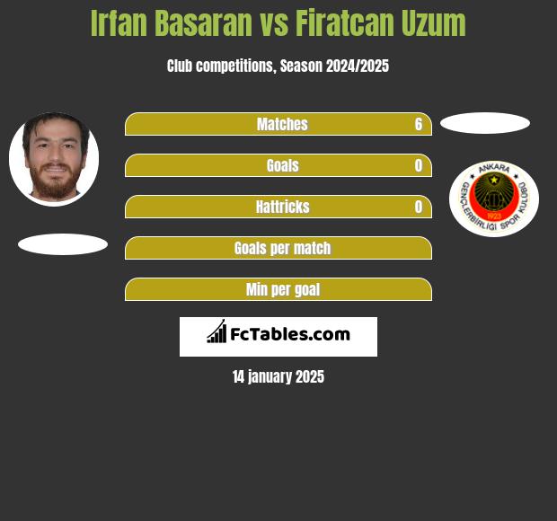 Irfan Basaran vs Firatcan Uzum h2h player stats