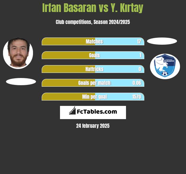 Irfan Basaran vs Y. Kırtay h2h player stats