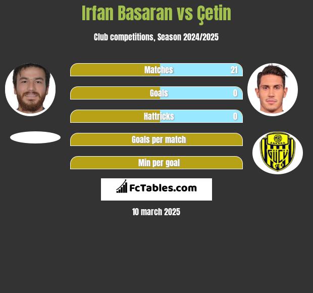 Irfan Basaran vs Çetin h2h player stats