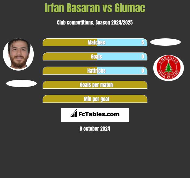 Irfan Basaran vs Glumac h2h player stats