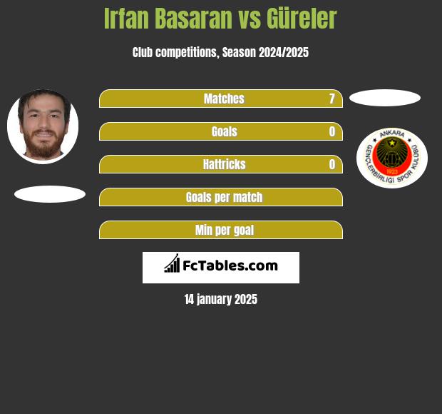 Irfan Basaran vs Güreler h2h player stats