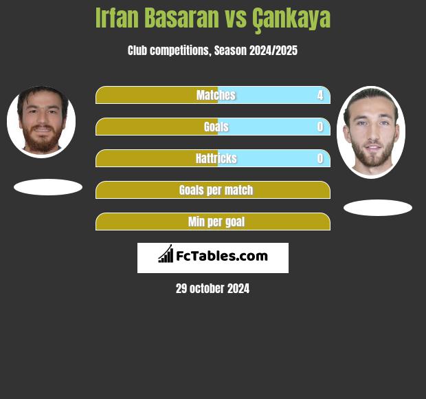 Irfan Basaran vs Çankaya h2h player stats