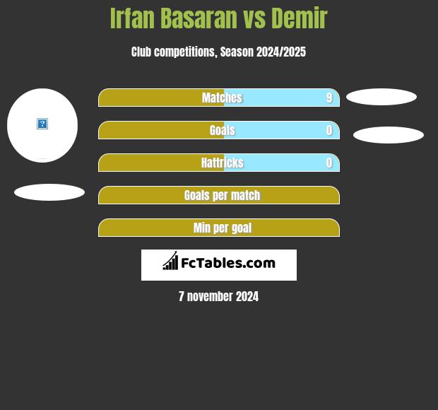 Irfan Basaran vs Demir h2h player stats