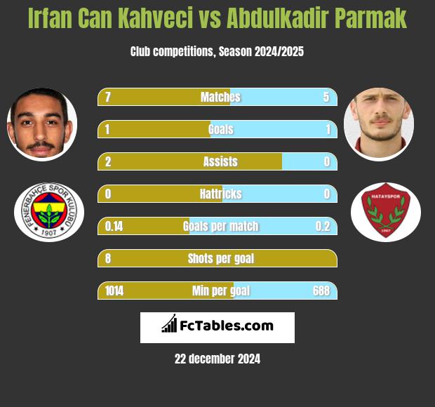 Irfan Can Kahveci vs Abdulkadir Parmak h2h player stats