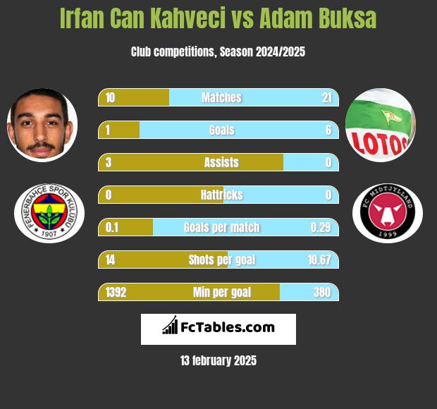 Irfan Can Kahveci vs Adam Buksa h2h player stats