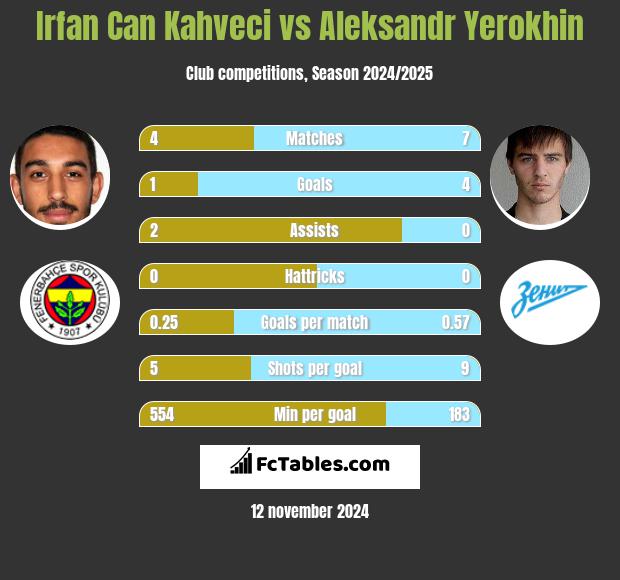 Irfan Can Kahveci vs Aleksandr Yerokhin h2h player stats