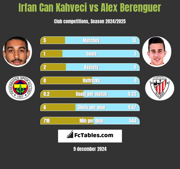 Irfan Can Kahveci vs Alex Berenguer h2h player stats