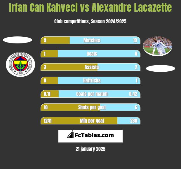 Irfan Can Kahveci vs Alexandre Lacazette h2h player stats