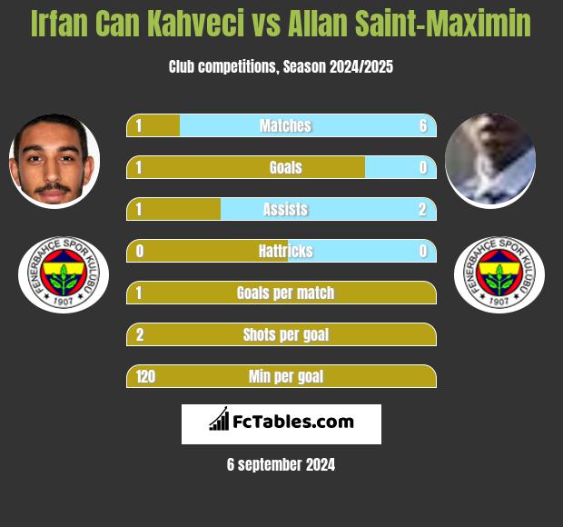 Irfan Can Kahveci vs Allan Saint-Maximin h2h player stats