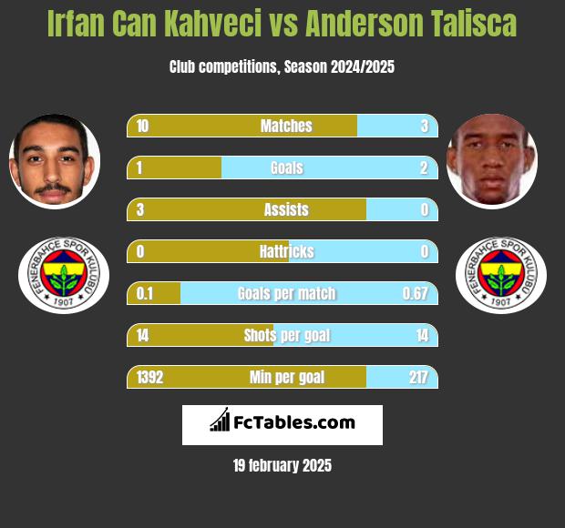 Irfan Can Kahveci vs Anderson Talisca h2h player stats