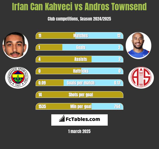 Irfan Can Kahveci vs Andros Townsend h2h player stats