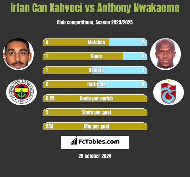 Irfan Can Kahveci vs Anthony Nwakaeme h2h player stats