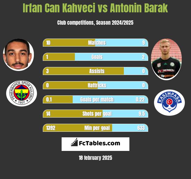 Irfan Can Kahveci vs Antonin Barak h2h player stats