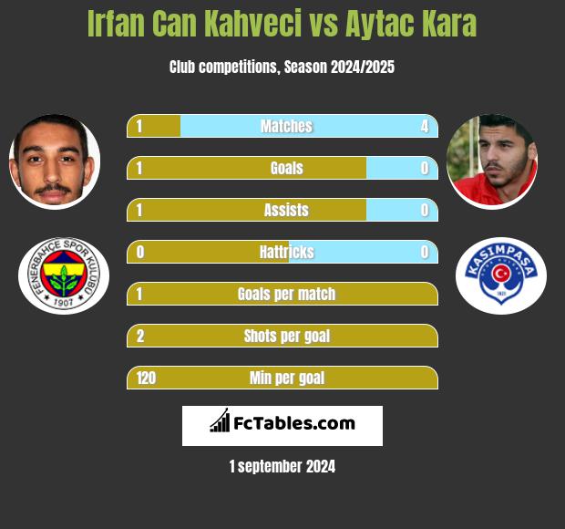 Irfan Can Kahveci vs Aytac Kara h2h player stats