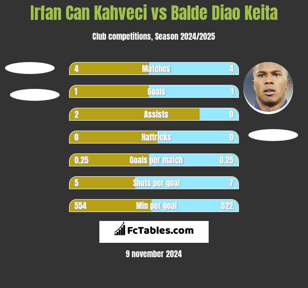 Irfan Can Kahveci vs Balde Diao Keita h2h player stats