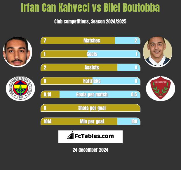 Irfan Can Kahveci vs Bilel Boutobba h2h player stats