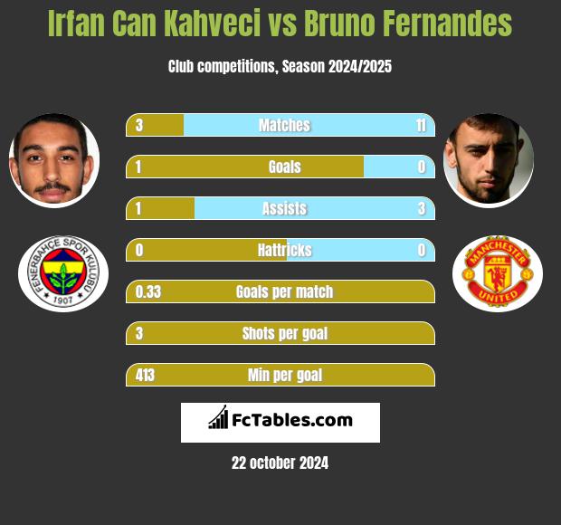 Irfan Can Kahveci vs Bruno Fernandes h2h player stats