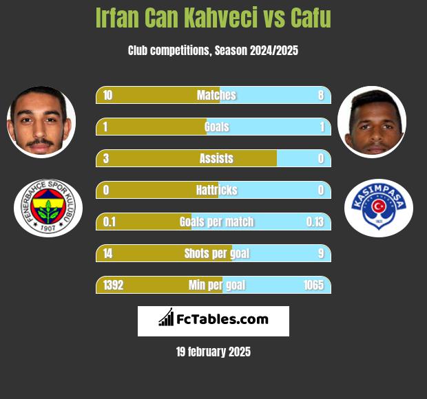 Irfan Can Kahveci vs Cafu h2h player stats