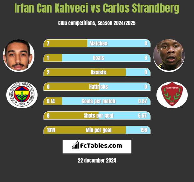 Irfan Can Kahveci vs Carlos Strandberg h2h player stats