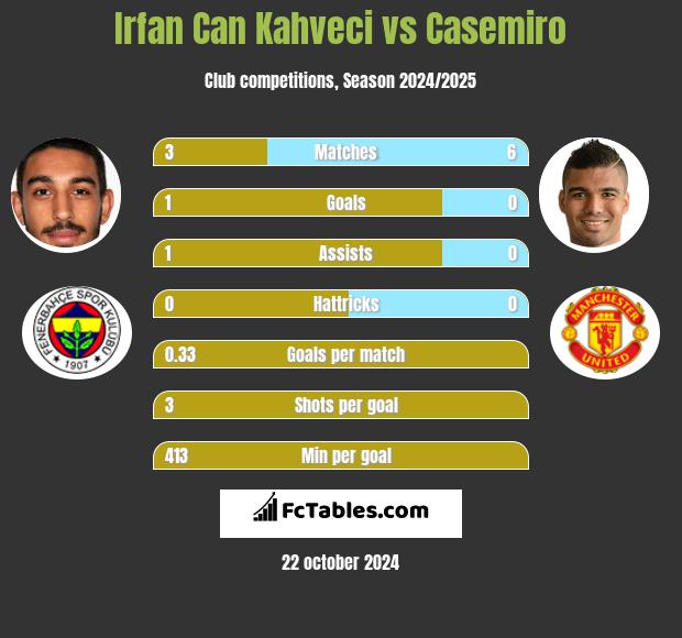 Irfan Can Kahveci vs Casemiro h2h player stats