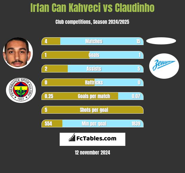 Irfan Can Kahveci vs Claudinho h2h player stats