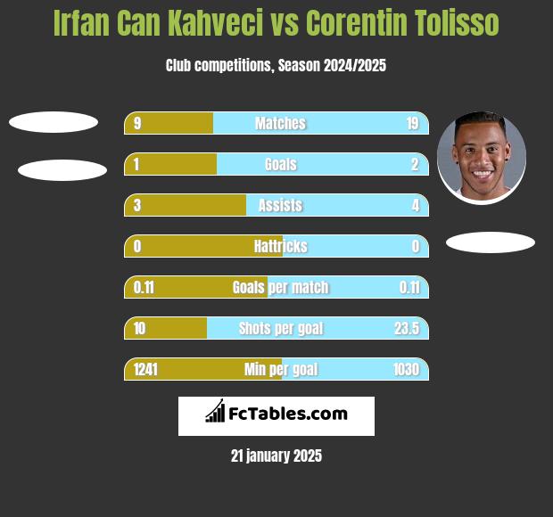 Irfan Can Kahveci vs Corentin Tolisso h2h player stats